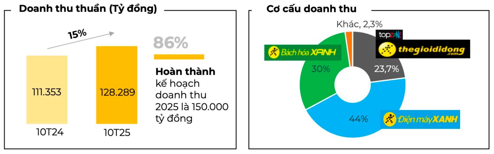 Nguồn: MWG